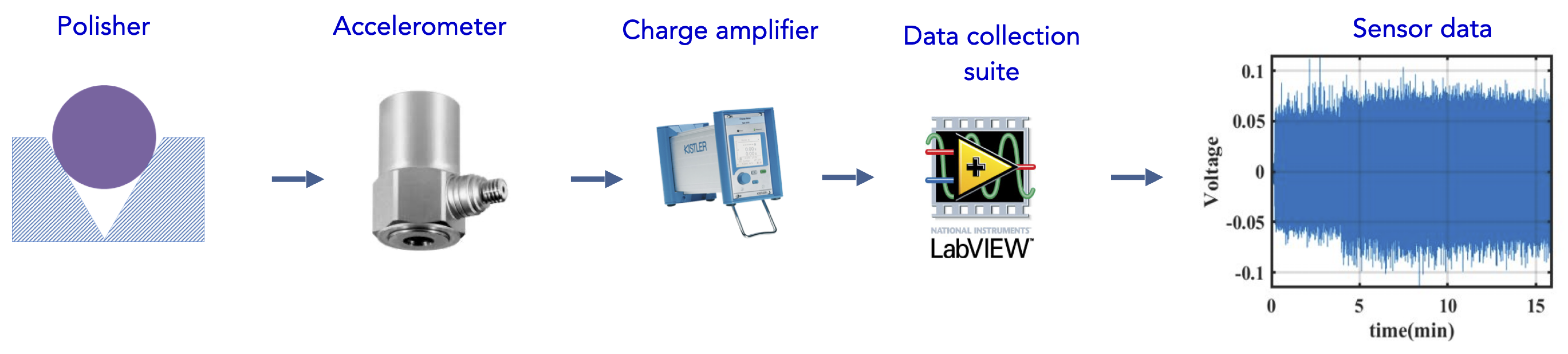 overview of data collection process