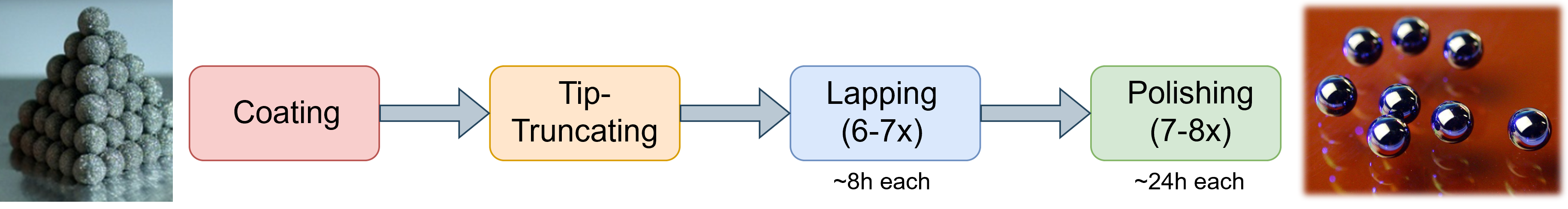 overview of shell fabrication process