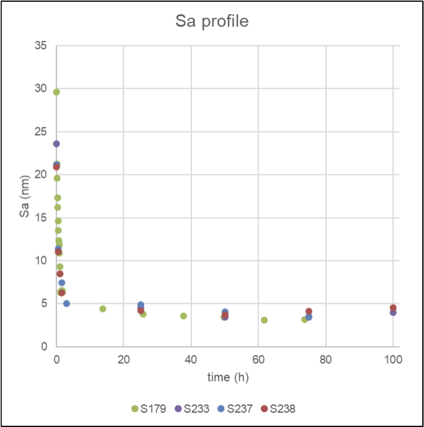 progress of the surface roughness